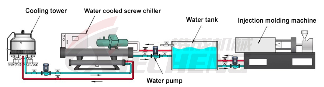 винтовой чиллер с водяным охлаждением